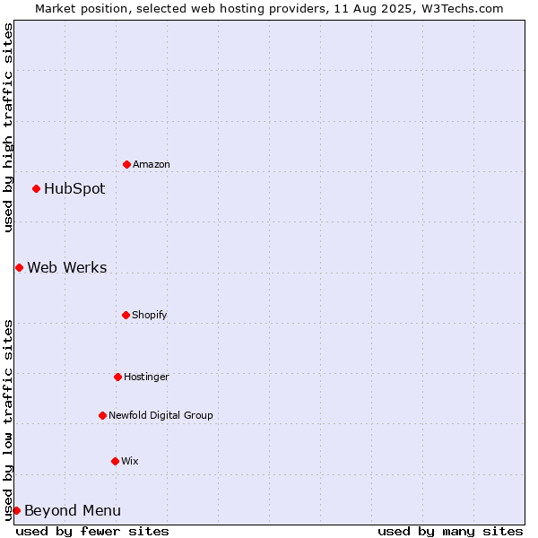 Market position of HubSpot vs. Web Werks vs. Beyond Menu