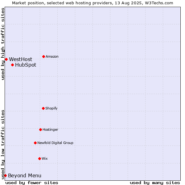 Market position of HubSpot vs. Beyond Menu vs. WestHost