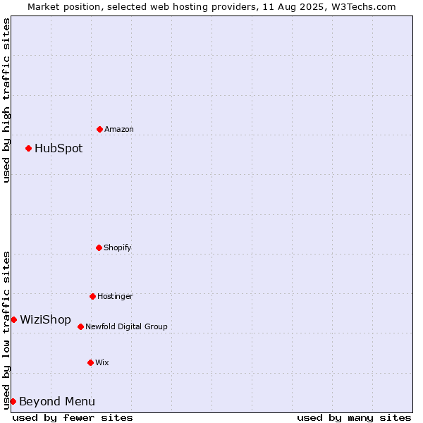 Market position of HubSpot vs. Beyond Menu vs. WiziShop