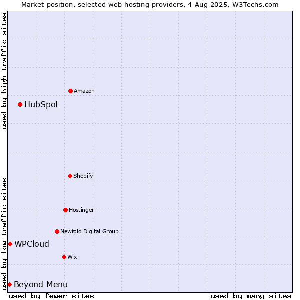 Market position of HubSpot vs. Beyond Menu vs. WPCloud