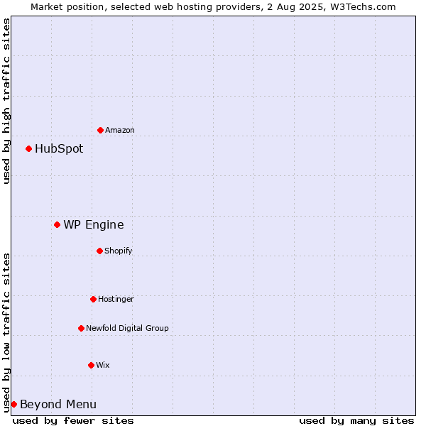 Market position of WP Engine vs. HubSpot vs. Beyond Menu