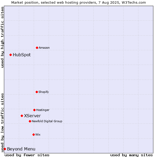 Market position of XServer vs. HubSpot vs. Beyond Menu