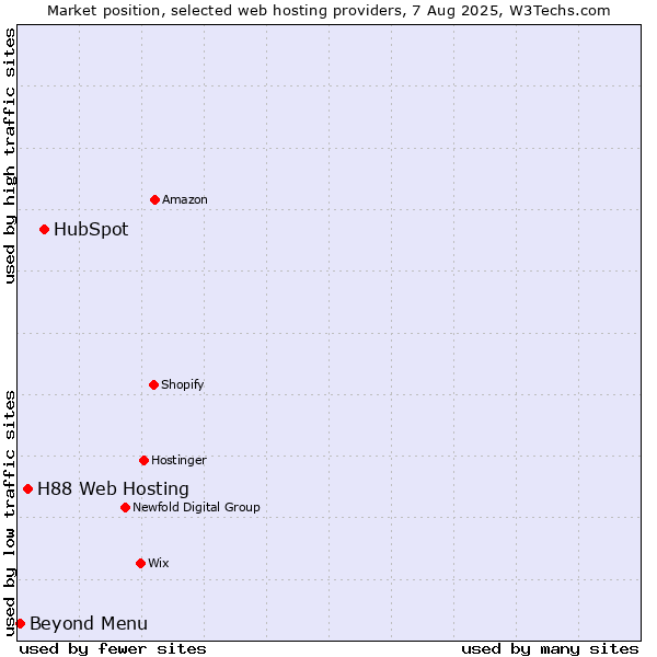 Market position of HubSpot vs. H88 Web Hosting vs. Beyond Menu