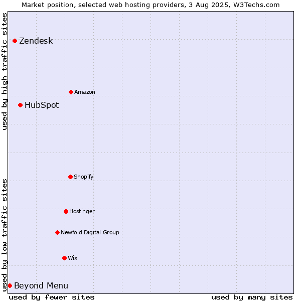 Market position of HubSpot vs. Zendesk vs. Beyond Menu