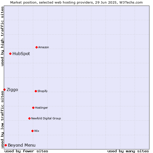 Market position of HubSpot vs. Beyond Menu vs. Ziggo
