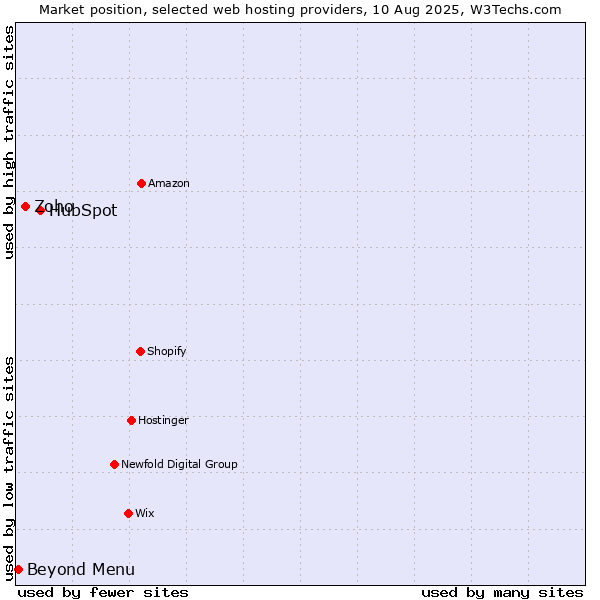 Market position of HubSpot vs. Zoho vs. Beyond Menu
