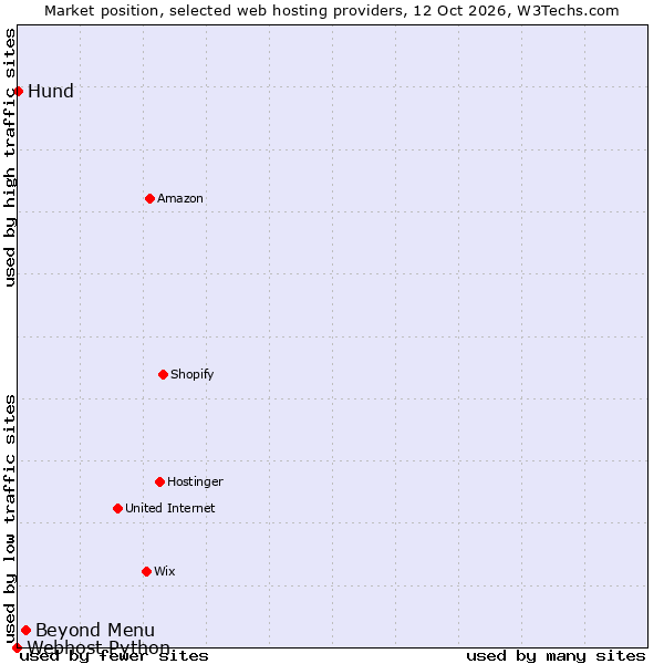 Market position of Beyond Menu vs. Hund vs. Webhost Python