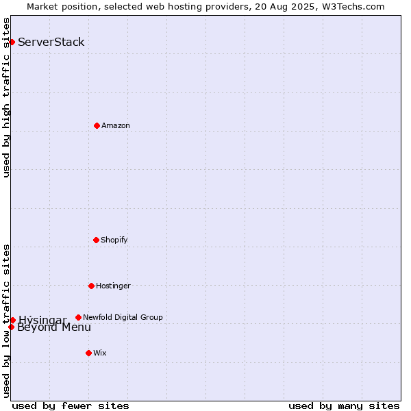Market position of Hýsingar vs. Beyond Menu vs. ServerStack