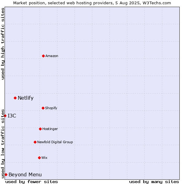 Market position of Netlify vs. Beyond Menu vs. I3C
