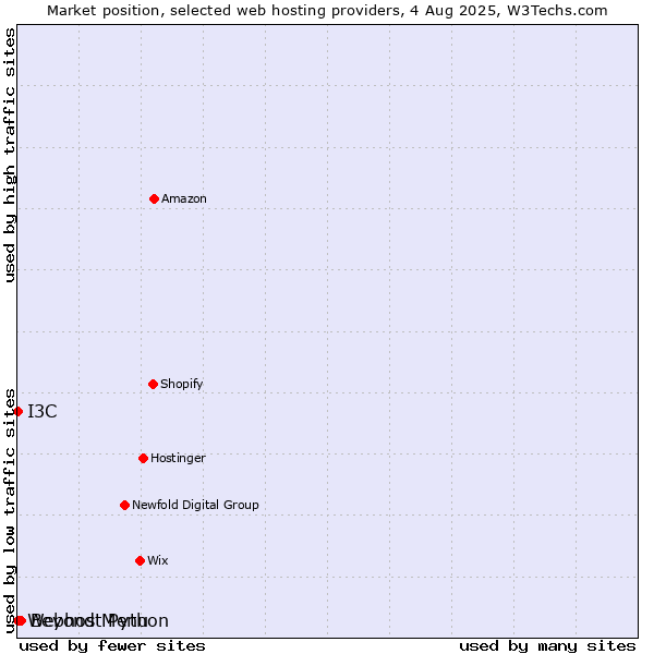 Market position of Beyond Menu vs. I3C vs. Webhost Python