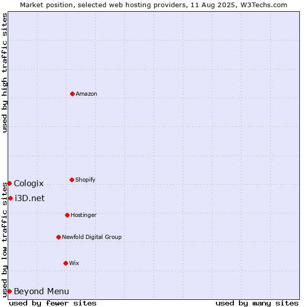 Market position of Beyond Menu vs. i3D.net vs. Cologix