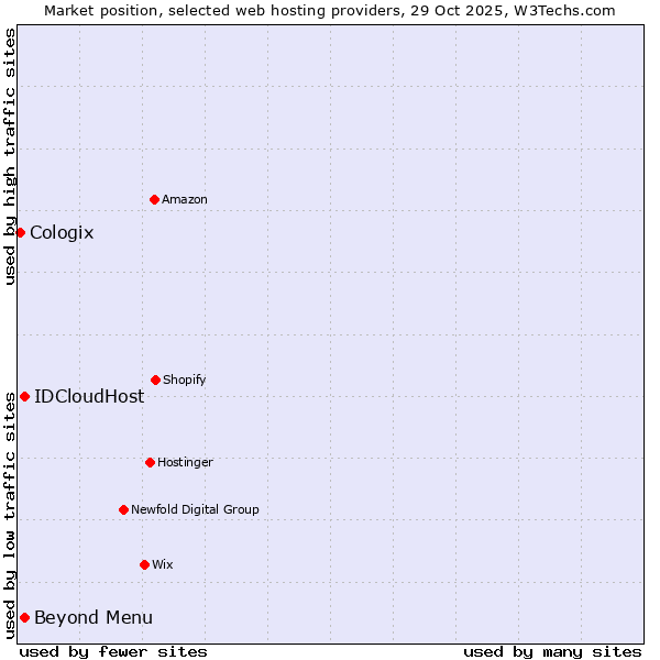 Market position of IDCloudHost vs. Beyond Menu vs. Cologix