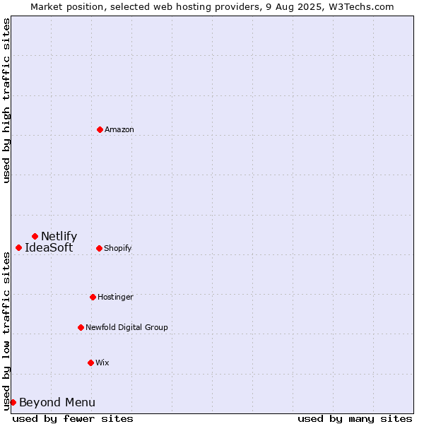 Market position of Netlify vs. IdeaSoft vs. Beyond Menu