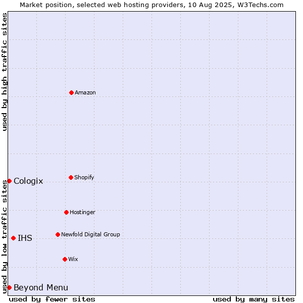 Market position of IHS vs. Beyond Menu vs. Cologix