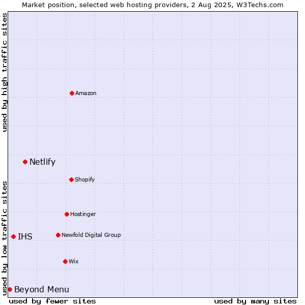 Market position of Netlify vs. IHS vs. Beyond Menu