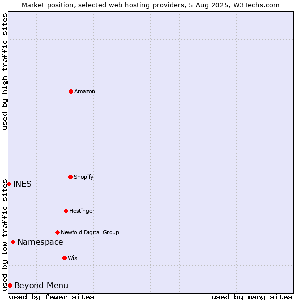 Market position of Namespace vs. Beyond Menu vs. iNES