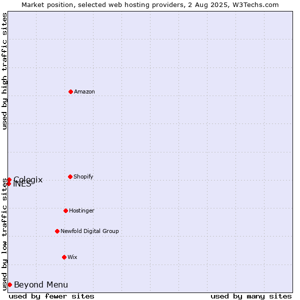 Market position of Beyond Menu vs. Cologix vs. iNES