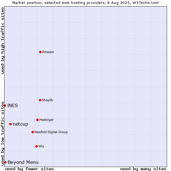 Market position of netcup vs. Beyond Menu vs. iNES
