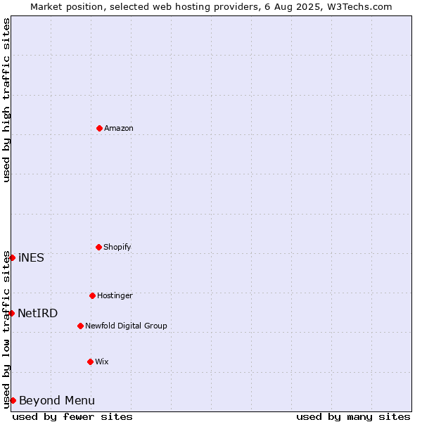 Market position of Beyond Menu vs. iNES vs. NetIRD
