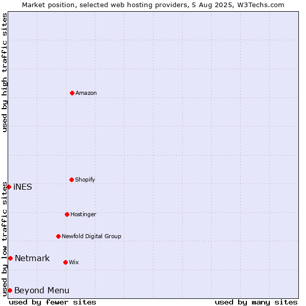 Market position of Beyond Menu vs. Netmark vs. iNES