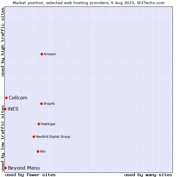 Market position of Cellcom vs. Beyond Menu vs. iNES