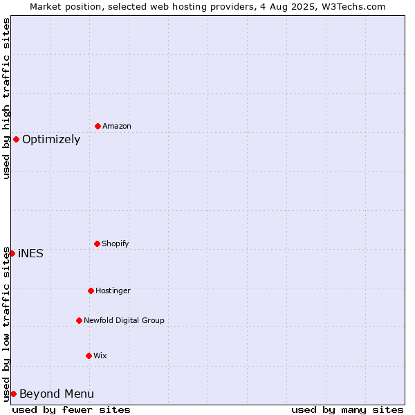 Market position of Optimizely vs. Beyond Menu vs. iNES