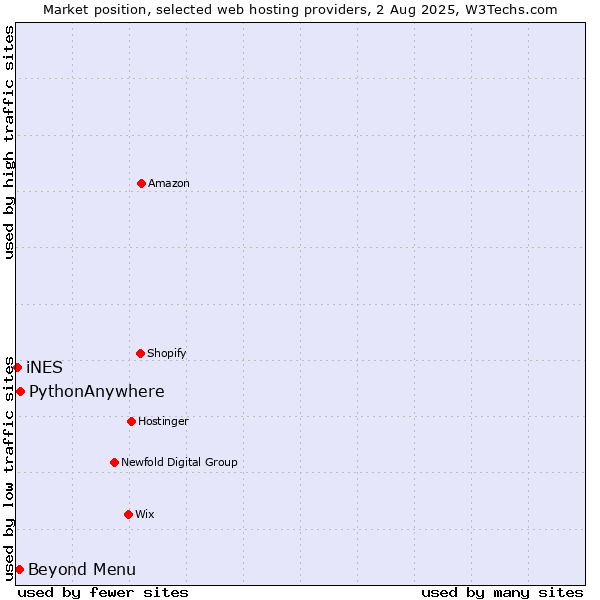 Market position of Beyond Menu vs. PythonAnywhere vs. iNES