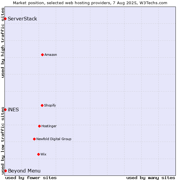 Market position of Beyond Menu vs. iNES vs. ServerStack