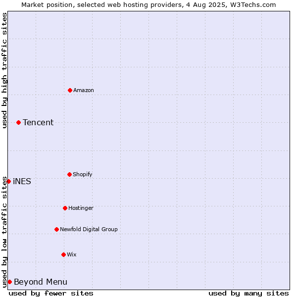 Market position of Tencent vs. Beyond Menu vs. iNES