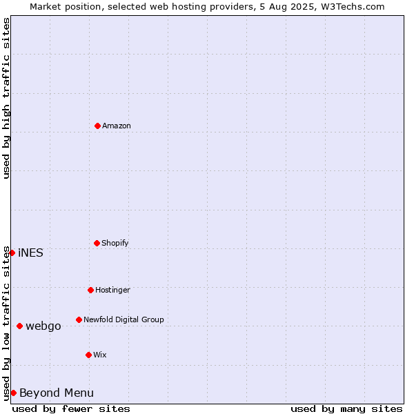 Market position of webgo vs. Beyond Menu vs. iNES