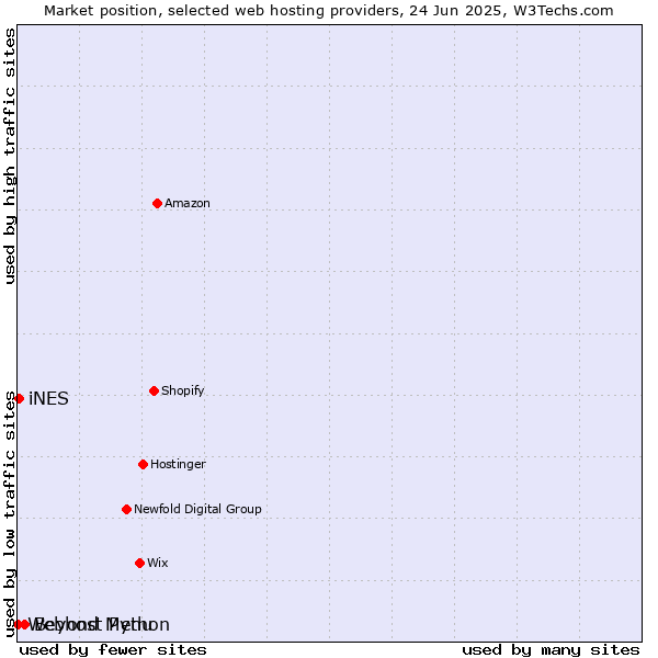 Market position of Beyond Menu vs. iNES vs. Webhost Python