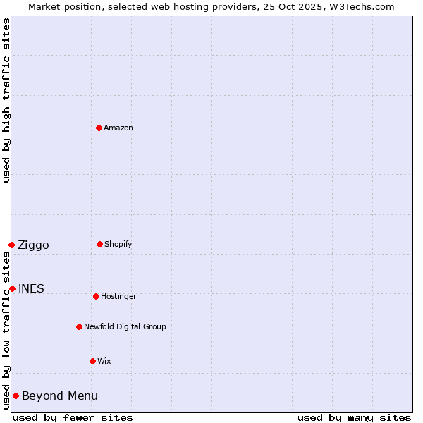 Market position of Beyond Menu vs. iNES vs. Ziggo