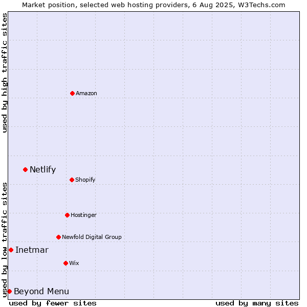 Market position of Netlify vs. Beyond Menu vs. Inetmar