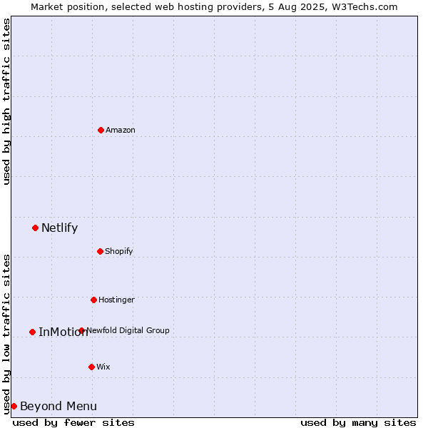Market position of Netlify vs. InMotion vs. Beyond Menu
