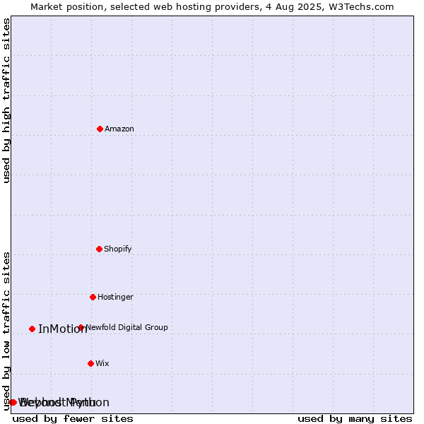 Market position of InMotion vs. Beyond Menu vs. Webhost Python