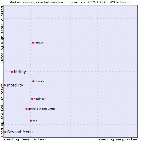 Market position of Netlify vs. Beyond Menu vs. Integrity