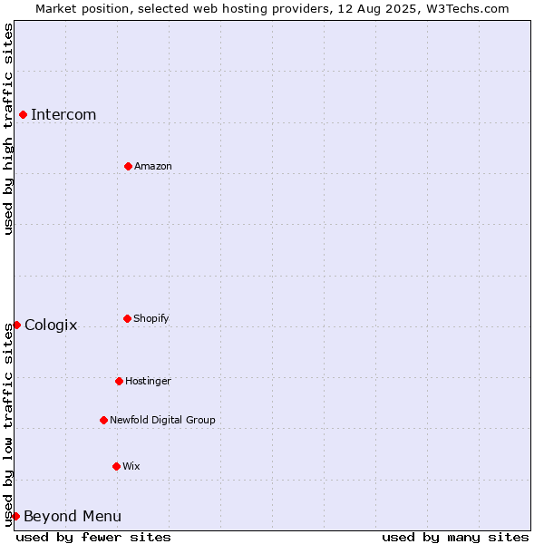 Market position of Intercom vs. Beyond Menu vs. Cologix