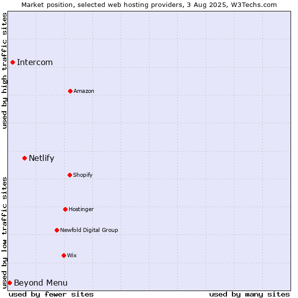 Market position of Netlify vs. Intercom vs. Beyond Menu