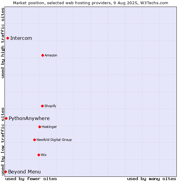 Market position of Intercom vs. Beyond Menu vs. PythonAnywhere