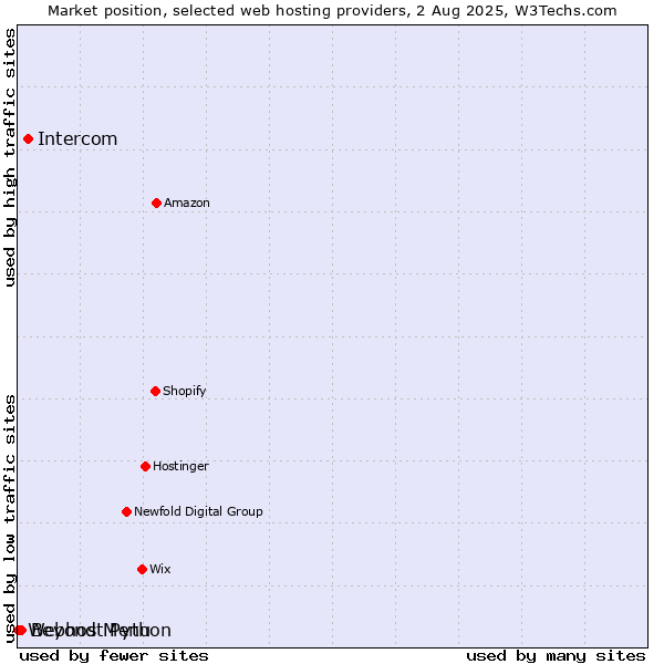 Market position of Intercom vs. Beyond Menu vs. Webhost Python