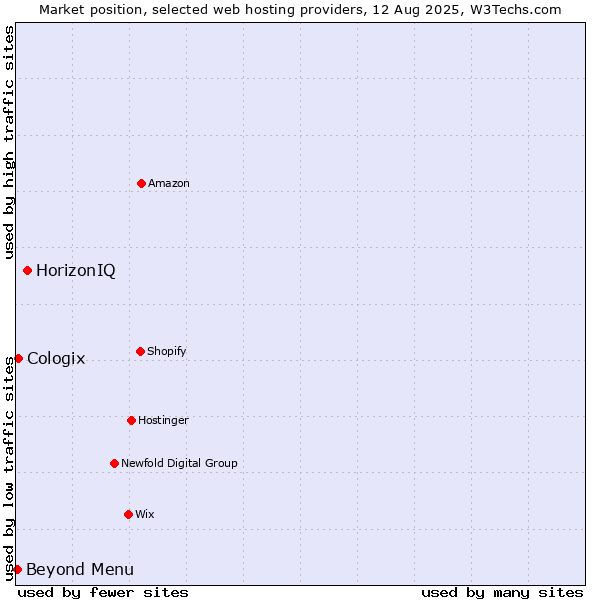 Market position of HorizonIQ vs. Beyond Menu vs. Cologix