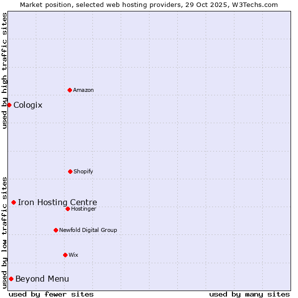 Market position of Iron Hosting Centre vs. Beyond Menu vs. Cologix
