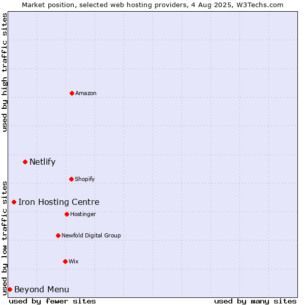 Market position of Netlify vs. Iron Hosting Centre vs. Beyond Menu
