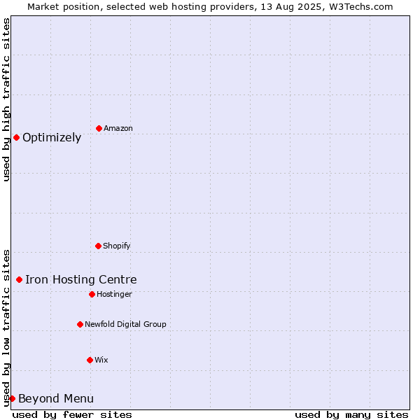 Market position of Iron Hosting Centre vs. Optimizely vs. Beyond Menu