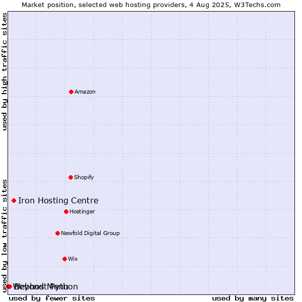 Market position of Iron Hosting Centre vs. Beyond Menu vs. Webhost Python