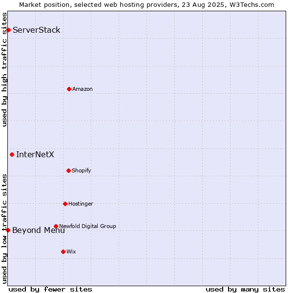 Market position of InterNetX vs. Beyond Menu vs. ServerStack