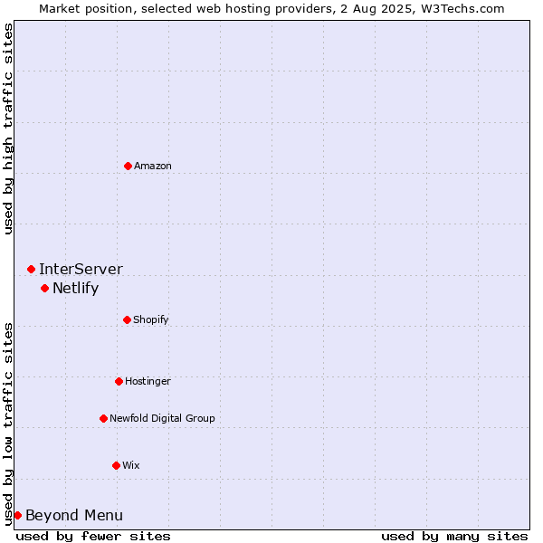 Market position of Netlify vs. InterServer vs. Beyond Menu