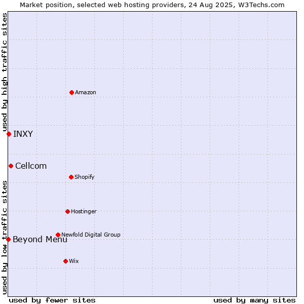 Market position of Cellcom vs. Beyond Menu vs. INXY