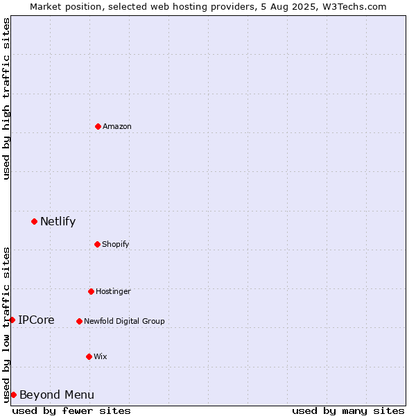 Market position of Netlify vs. Beyond Menu vs. IPCore