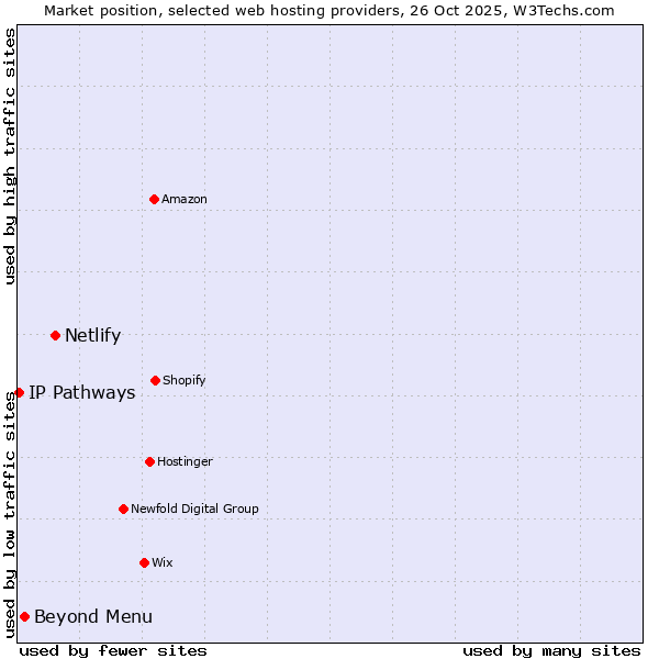 Market position of Netlify vs. Beyond Menu vs. IP Pathways